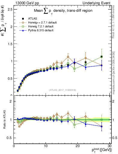 Plot of sumpt-vs-pt-trnsDiff in 13000 GeV pp collisions