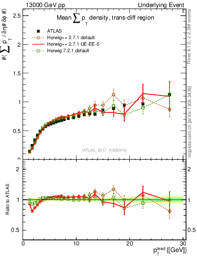 Plot of sumpt-vs-pt-trnsDiff in 13000 GeV pp collisions