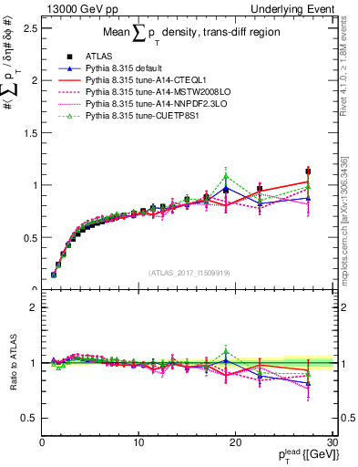 Plot of sumpt-vs-pt-trnsDiff in 13000 GeV pp collisions
