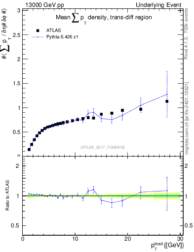 Plot of sumpt-vs-pt-trnsDiff in 13000 GeV pp collisions