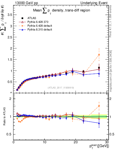 Plot of sumpt-vs-pt-trnsDiff in 13000 GeV pp collisions
