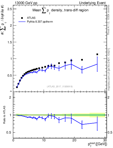 Plot of sumpt-vs-pt-trnsDiff in 13000 GeV pp collisions