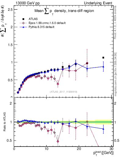 Plot of sumpt-vs-pt-trnsDiff in 13000 GeV pp collisions