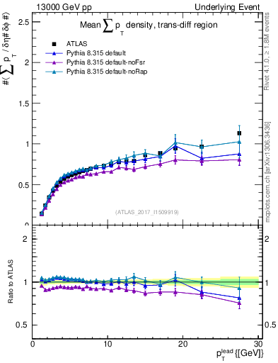 Plot of sumpt-vs-pt-trnsDiff in 13000 GeV pp collisions