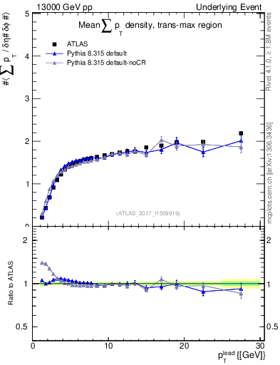 Plot of sumpt-vs-pt-trnsMax in 13000 GeV pp collisions