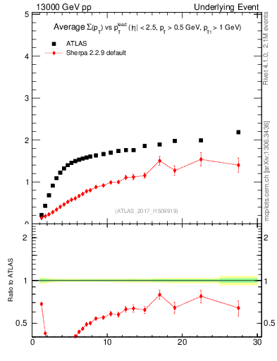 Plot of sumpt-vs-pt-trnsMax in 13000 GeV pp collisions