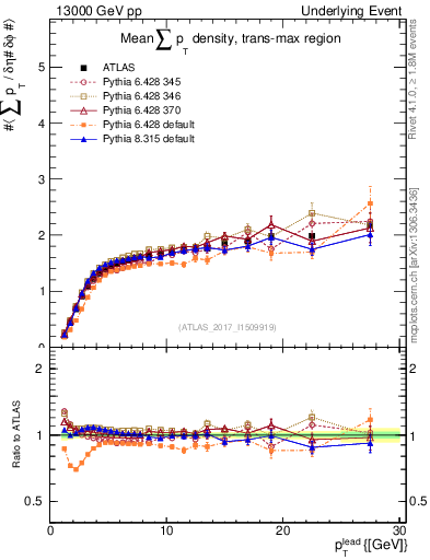 Plot of sumpt-vs-pt-trnsMax in 13000 GeV pp collisions