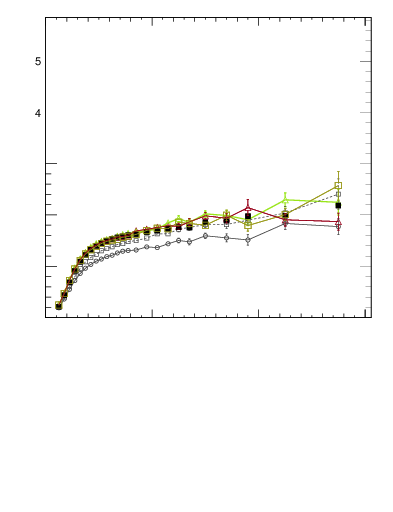 Plot of sumpt-vs-pt-trnsMax in 13000 GeV pp collisions