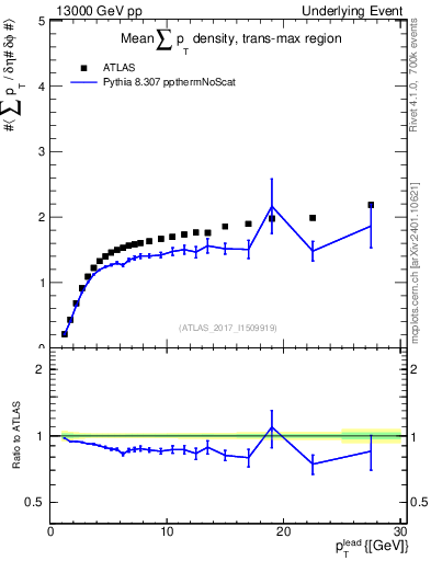 Plot of sumpt-vs-pt-trnsMax in 13000 GeV pp collisions