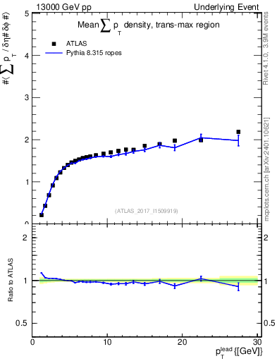 Plot of sumpt-vs-pt-trnsMax in 13000 GeV pp collisions