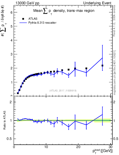 Plot of sumpt-vs-pt-trnsMax in 13000 GeV pp collisions