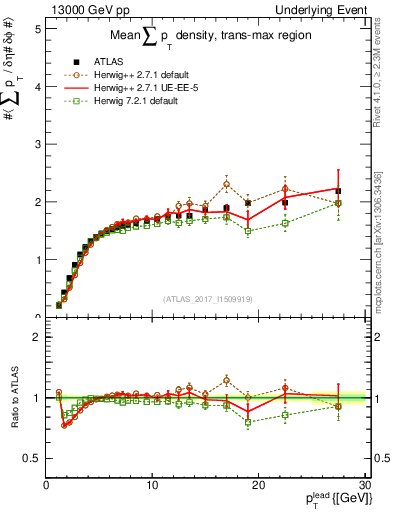 Plot of sumpt-vs-pt-trnsMax in 13000 GeV pp collisions