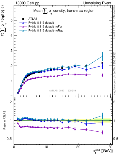 Plot of sumpt-vs-pt-trnsMax in 13000 GeV pp collisions