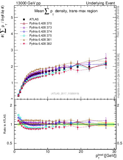 Plot of sumpt-vs-pt-trnsMax in 13000 GeV pp collisions