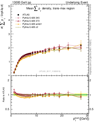 Plot of sumpt-vs-pt-trnsMax in 13000 GeV pp collisions