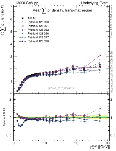 Plot of sumpt-vs-pt-trnsMax in 13000 GeV pp collisions