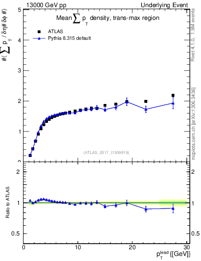 Plot of sumpt-vs-pt-trnsMax in 13000 GeV pp collisions