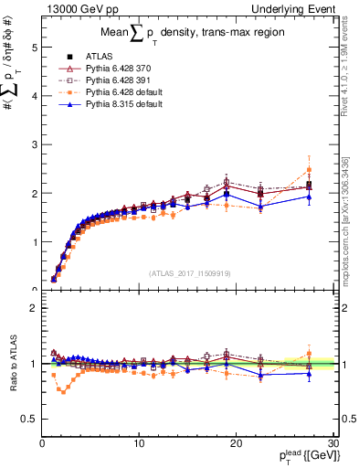 Plot of sumpt-vs-pt-trnsMax in 13000 GeV pp collisions