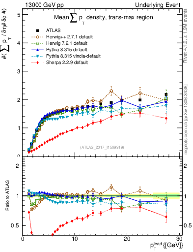 Plot of sumpt-vs-pt-trnsMax in 13000 GeV pp collisions