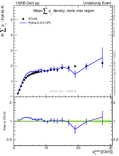 Plot of sumpt-vs-pt-trnsMax in 13000 GeV pp collisions