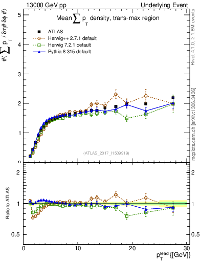 Plot of sumpt-vs-pt-trnsMax in 13000 GeV pp collisions