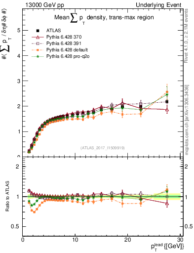 Plot of sumpt-vs-pt-trnsMax in 13000 GeV pp collisions