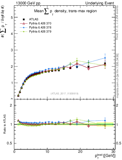 Plot of sumpt-vs-pt-trnsMax in 13000 GeV pp collisions