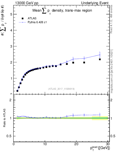 Plot of sumpt-vs-pt-trnsMax in 13000 GeV pp collisions