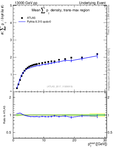Plot of sumpt-vs-pt-trnsMax in 13000 GeV pp collisions