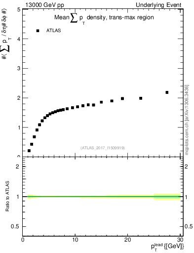 Plot of sumpt-vs-pt-trnsMax in 13000 GeV pp collisions