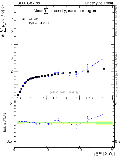 Plot of sumpt-vs-pt-trnsMax in 13000 GeV pp collisions