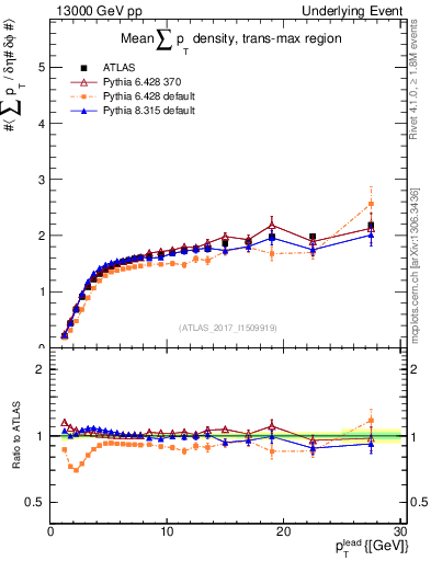 Plot of sumpt-vs-pt-trnsMax in 13000 GeV pp collisions