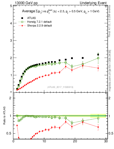 Plot of sumpt-vs-pt-trnsMax in 13000 GeV pp collisions