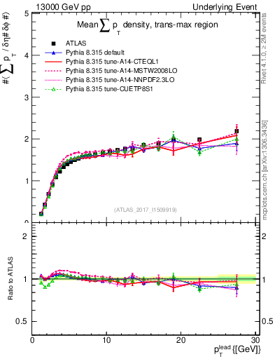 Plot of sumpt-vs-pt-trnsMax in 13000 GeV pp collisions