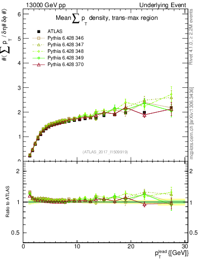 Plot of sumpt-vs-pt-trnsMax in 13000 GeV pp collisions