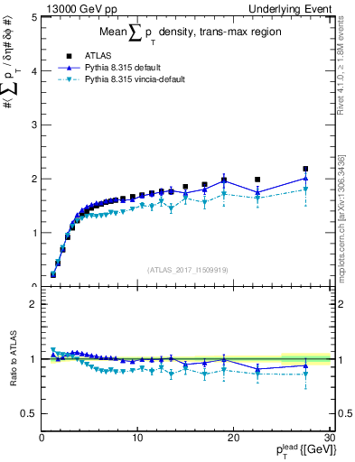 Plot of sumpt-vs-pt-trnsMax in 13000 GeV pp collisions