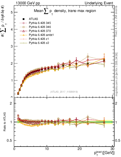 Plot of sumpt-vs-pt-trnsMax in 13000 GeV pp collisions