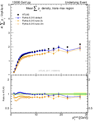 Plot of sumpt-vs-pt-trnsMax in 13000 GeV pp collisions
