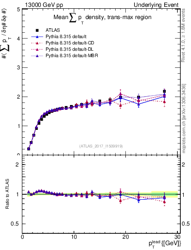 Plot of sumpt-vs-pt-trnsMax in 13000 GeV pp collisions