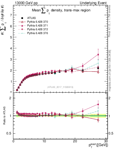 Plot of sumpt-vs-pt-trnsMax in 13000 GeV pp collisions