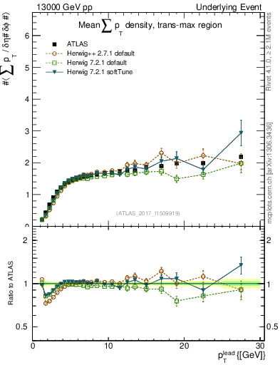 Plot of sumpt-vs-pt-trnsMax in 13000 GeV pp collisions