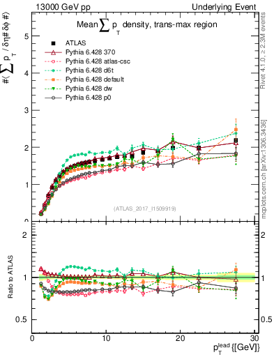 Plot of sumpt-vs-pt-trnsMax in 13000 GeV pp collisions