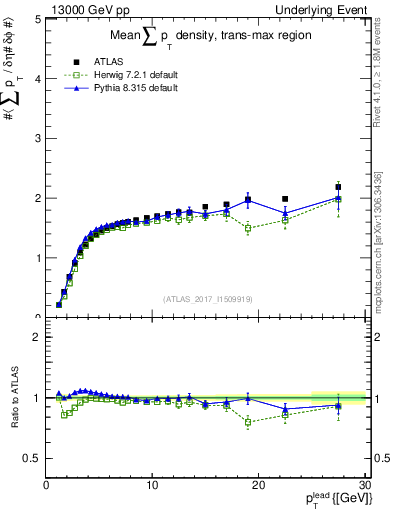 Plot of sumpt-vs-pt-trnsMax in 13000 GeV pp collisions