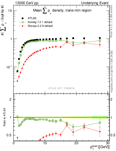 Plot of sumpt-vs-pt-trnsMin in 13000 GeV pp collisions