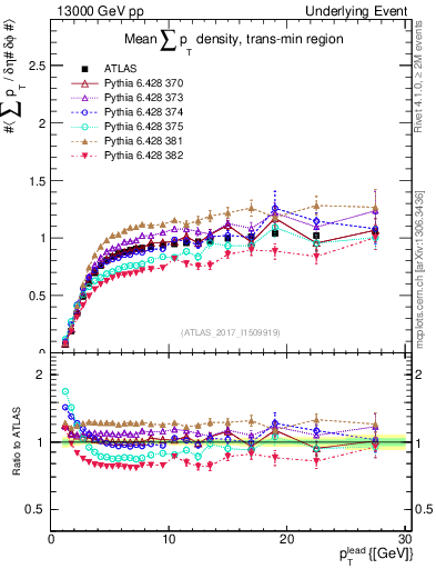 Plot of sumpt-vs-pt-trnsMin in 13000 GeV pp collisions