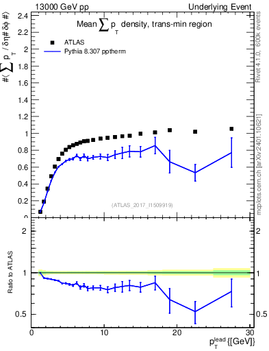Plot of sumpt-vs-pt-trnsMin in 13000 GeV pp collisions