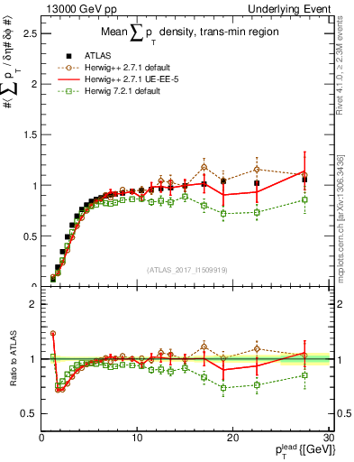 Plot of sumpt-vs-pt-trnsMin in 13000 GeV pp collisions