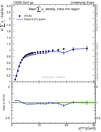 Plot of sumpt-vs-pt-trnsMin in 13000 GeV pp collisions