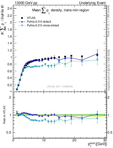 Plot of sumpt-vs-pt-trnsMin in 13000 GeV pp collisions