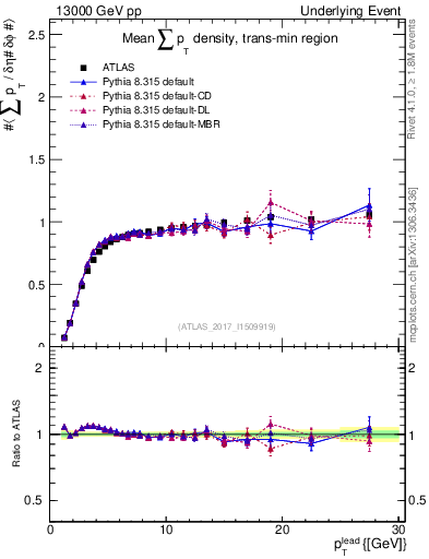 Plot of sumpt-vs-pt-trnsMin in 13000 GeV pp collisions